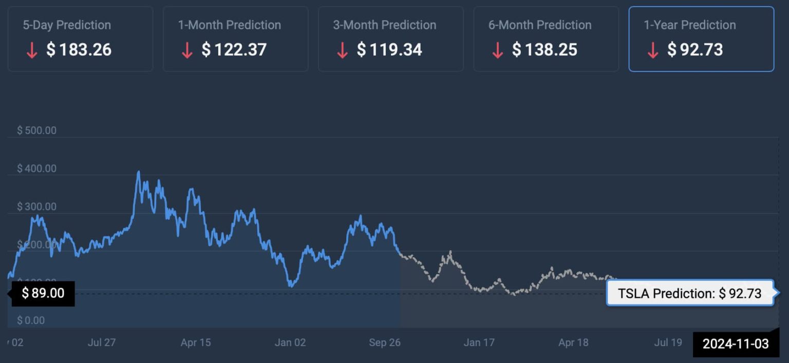 Tesla stock price prediction 2025