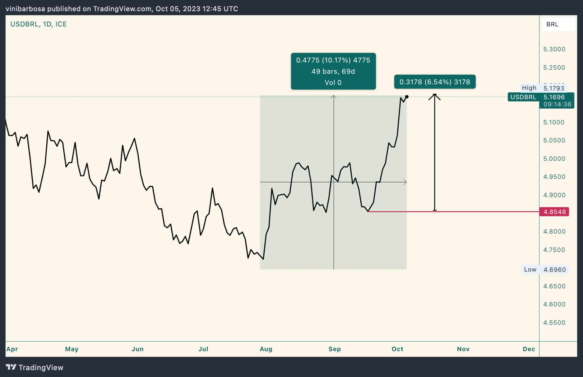 Whats Going On With The Dollar Vs Brazilian Real Usdbrl