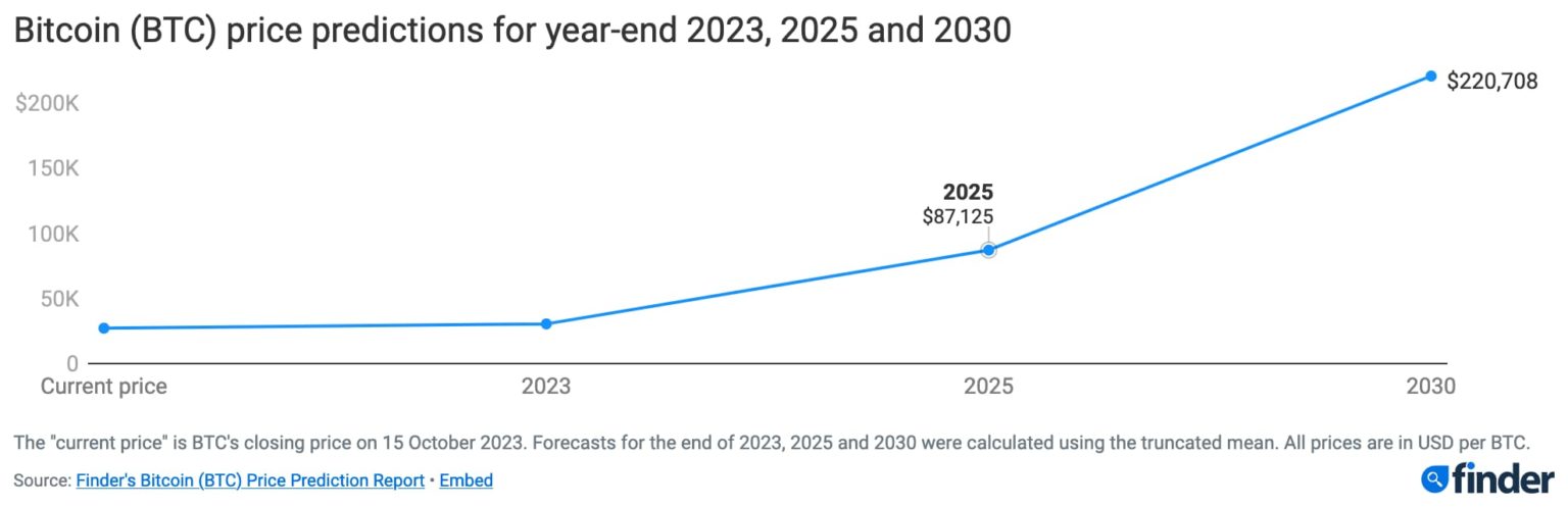 Finance Experts Predict Bitcoin Price For 2025