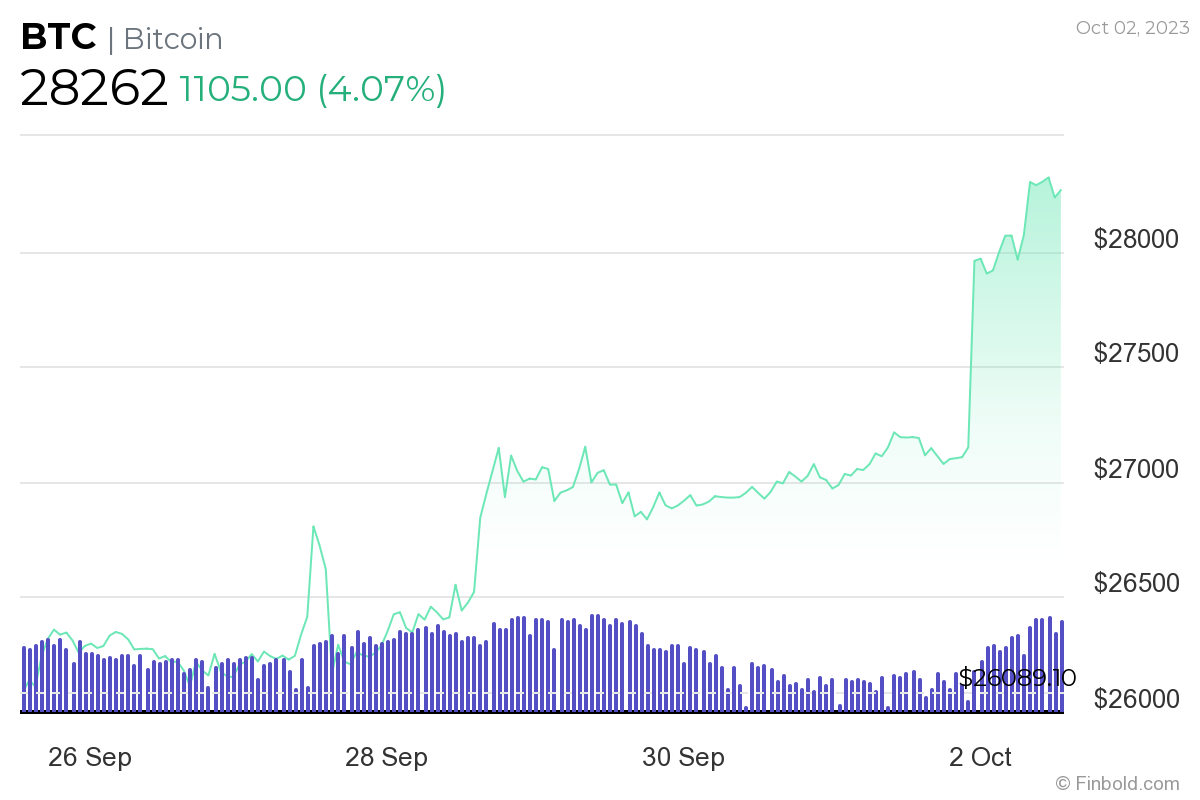 Is Bitcoin about to skyrocket 1,100%? Expert analysis