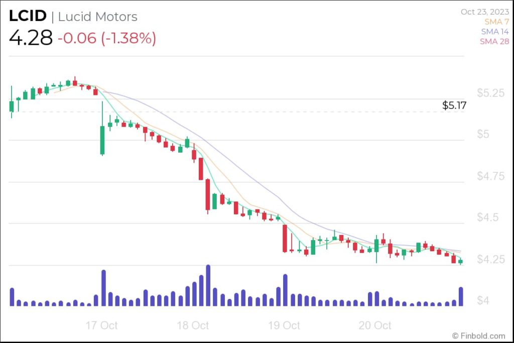 Lucid stock price prediction 2025