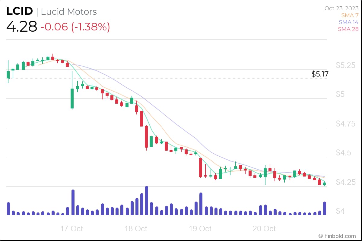 Lucid stock price prediction 2025