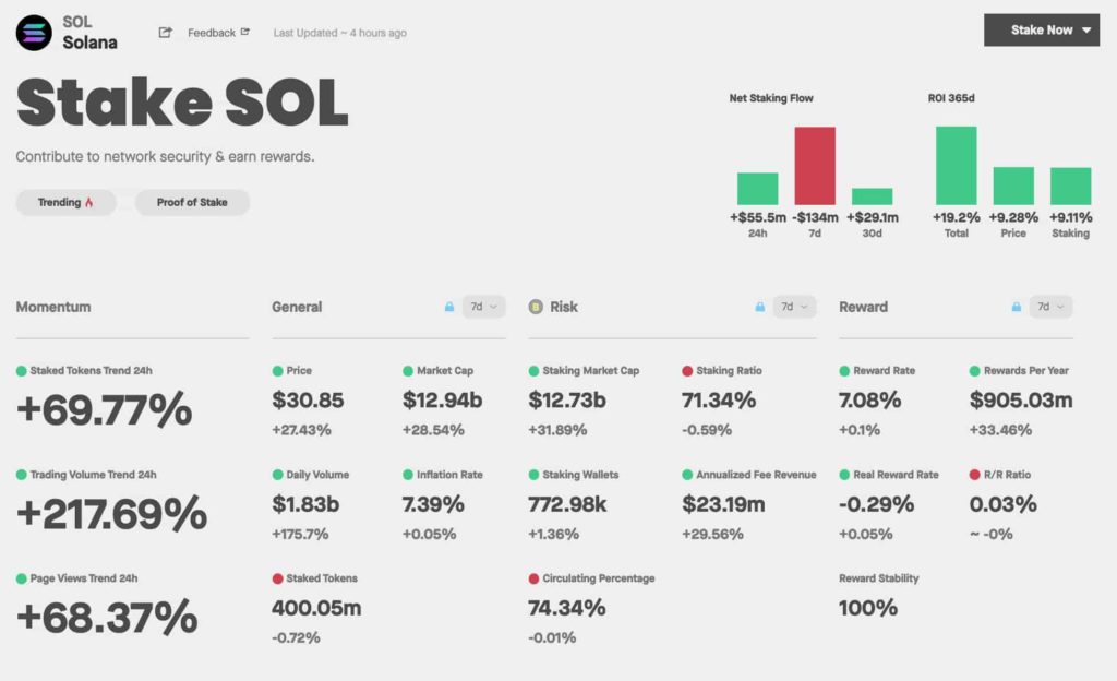 this-is-how-much-solana-staking-really-rewards-sol-investors