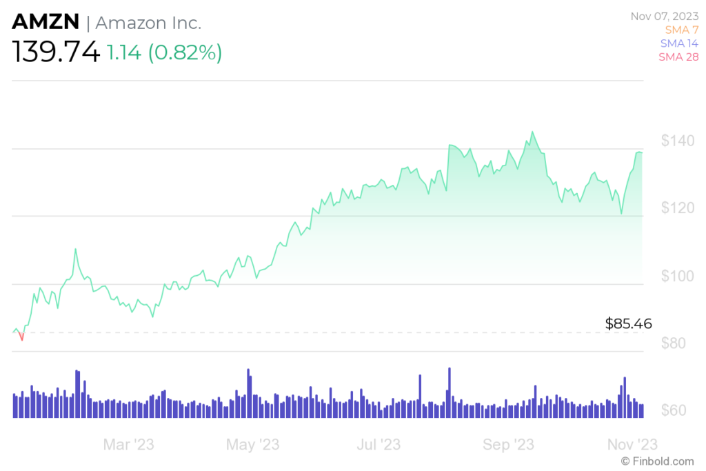 Amazon Stock Price Prediction 2025   AMZN YTD Chart. Source Finbold 1024x683 