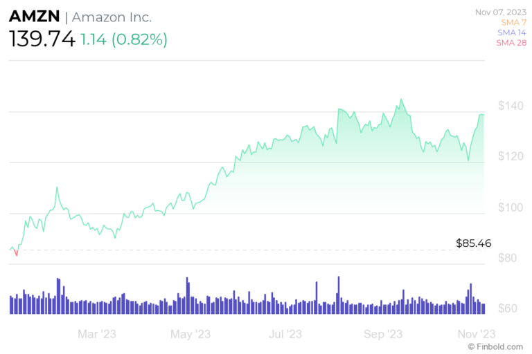 Amazon stock price prediction 2025