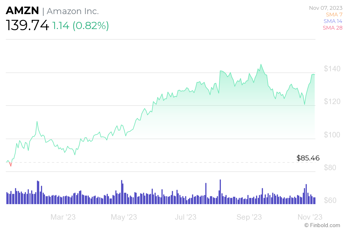 Amazon stock price prediction 2025