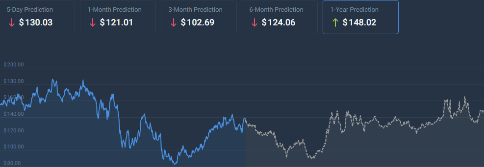 Amazon Stock Price Prediction 2025   Amazon 1 Year Price Prediction 