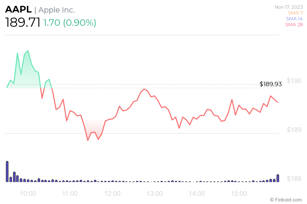 ChatGPT Predicts Apple Stock Price For Start Of 2024   Apple 24 Hour Price Chart 