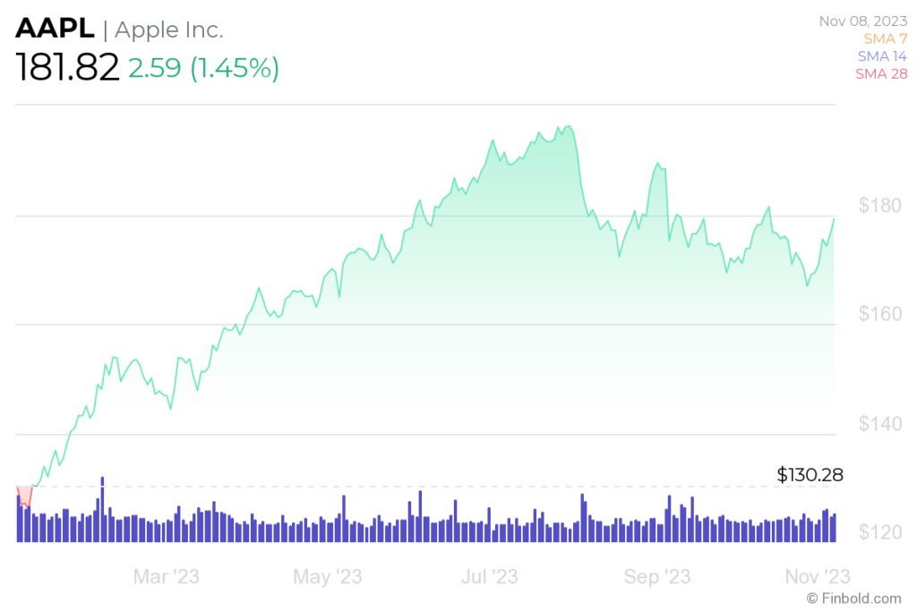 Apple stock price prediction 2025