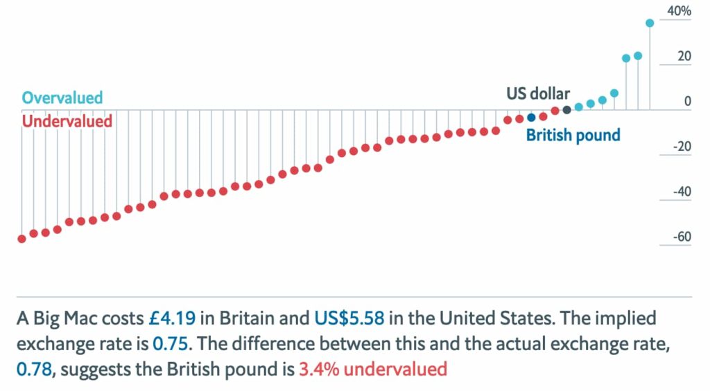 It now costs ‘a Big Mac’ to use the Bitcoin Network