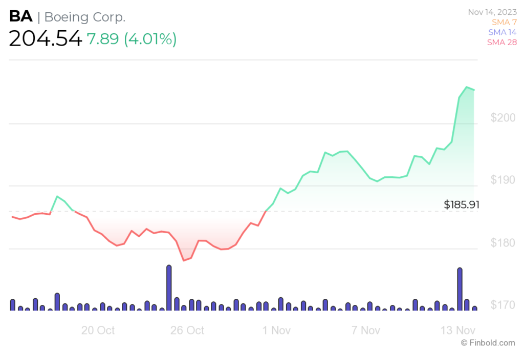 AI predicts Boeing stock price for start of 2024