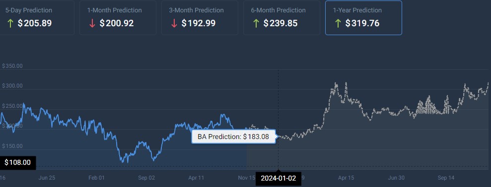 AI Predicts Boeing Stock Price For Start Of 2024   Boeing Stock Price Prediction For Start Of 2024 