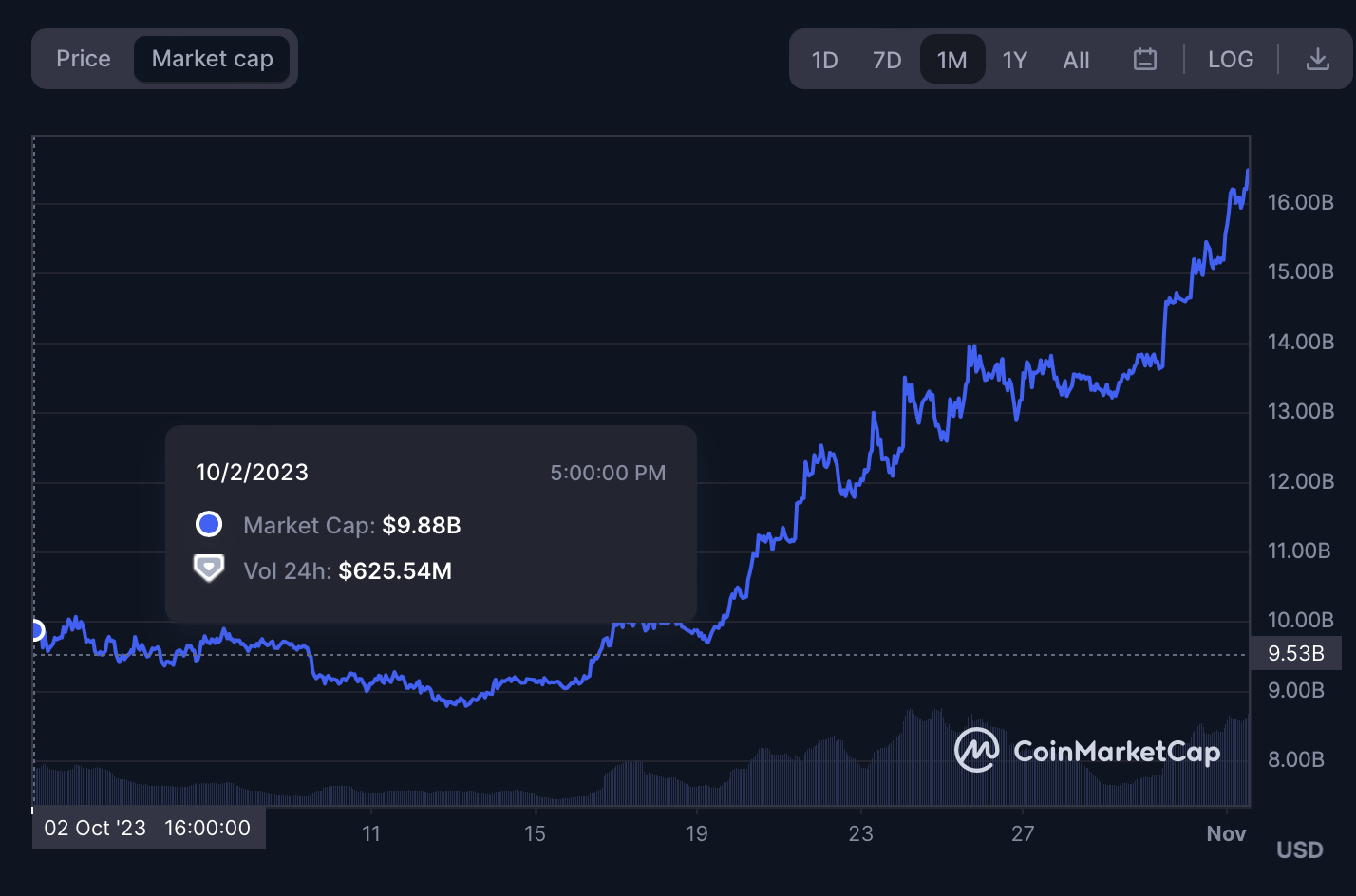 Solana adds $6 billion to its market cap in a month as it targets $50