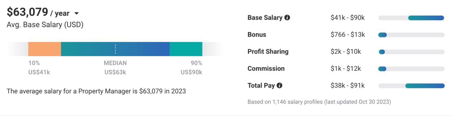average-property-manager-salary-2024-things-to-know-finbold
