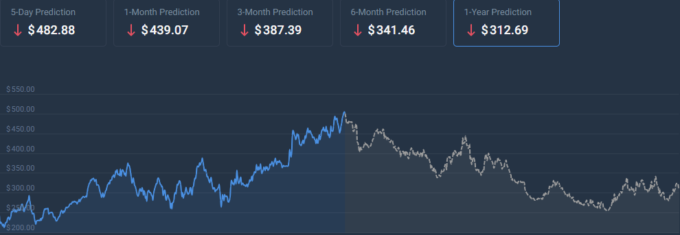 Snps Stock Forecast 2025