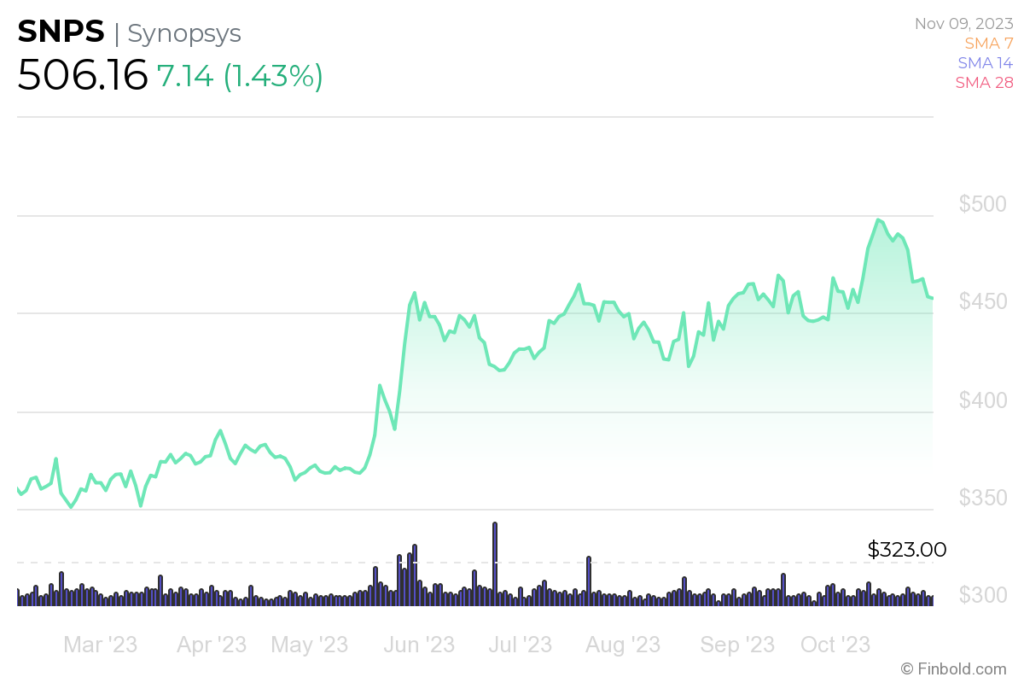 Ai Predicts Synopsys Stock Price For 2025 7854