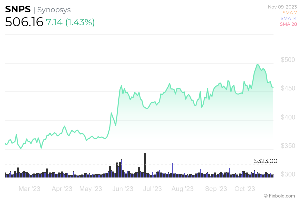 AI predicts Synopsys stock price for 2025