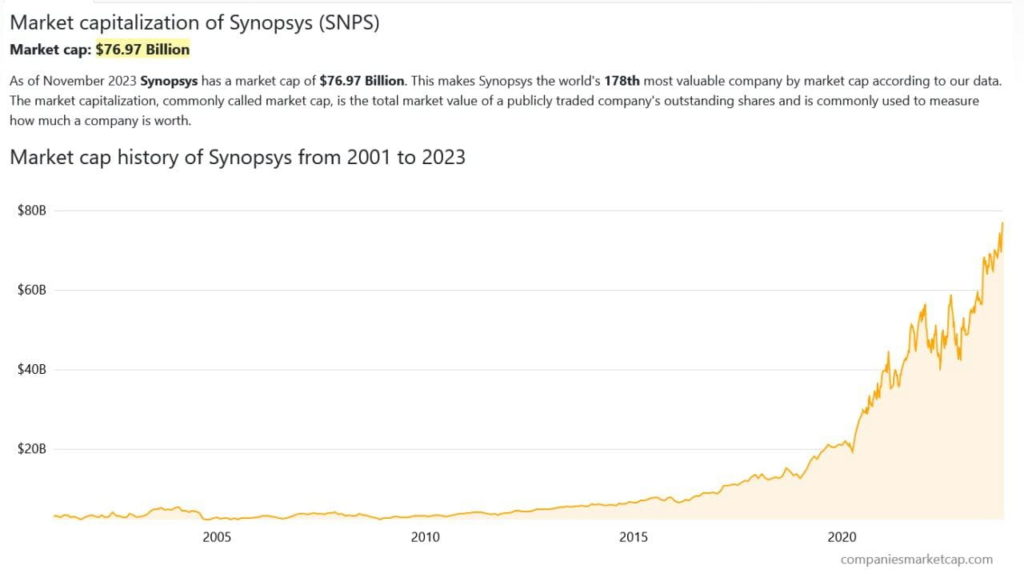 AI predicts Synopsys stock price for 2025