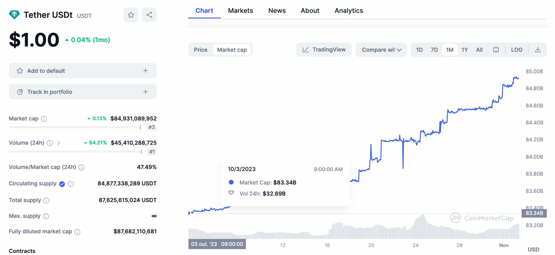 USDT market cap surges as fiat capital flows into crypto