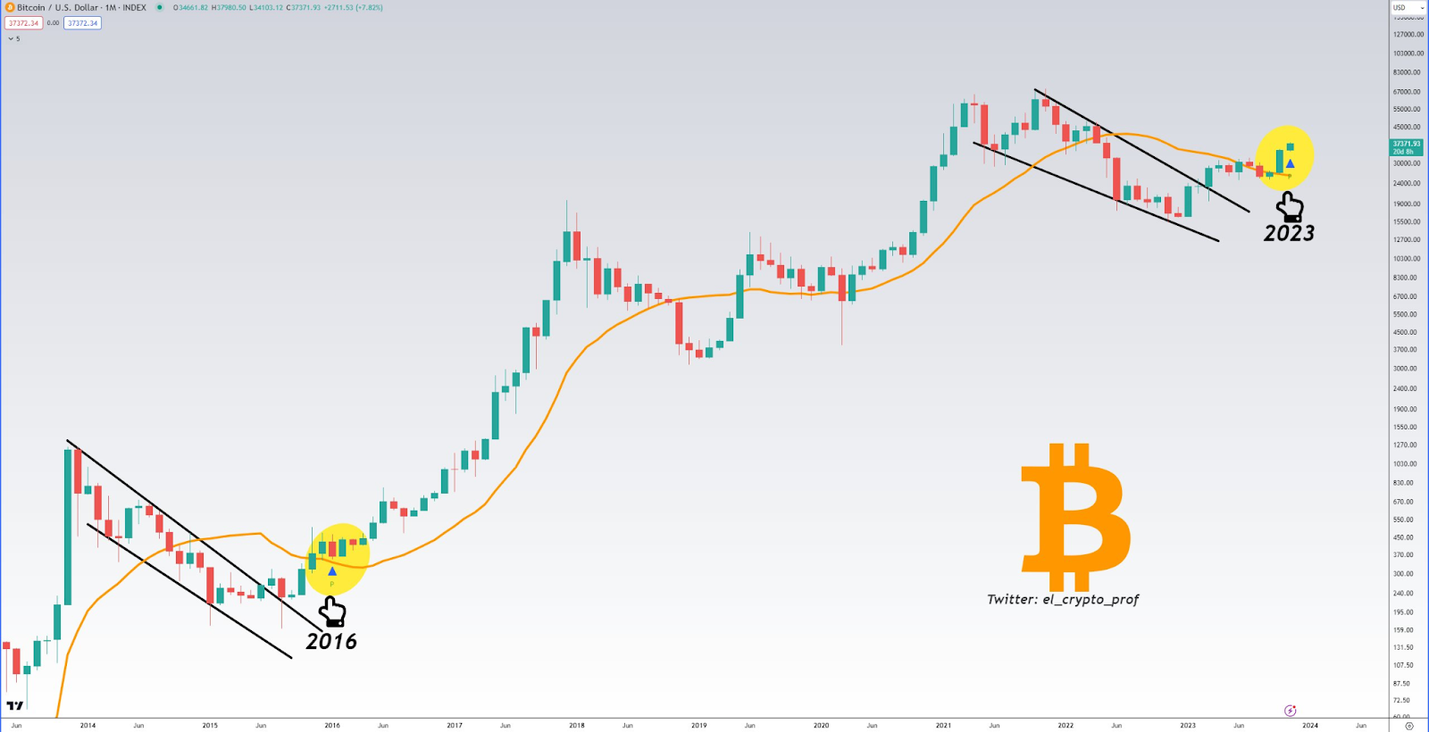 'Biggest Bull Run Ever' Looms For Bitcoin As This Indicator Reappears ...