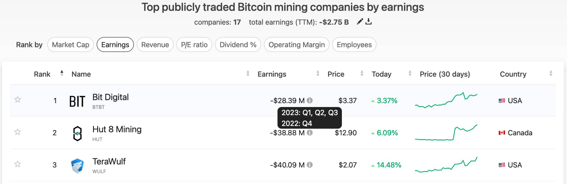 Here’s how much the most profitable Bitcoin mining company lost in a year