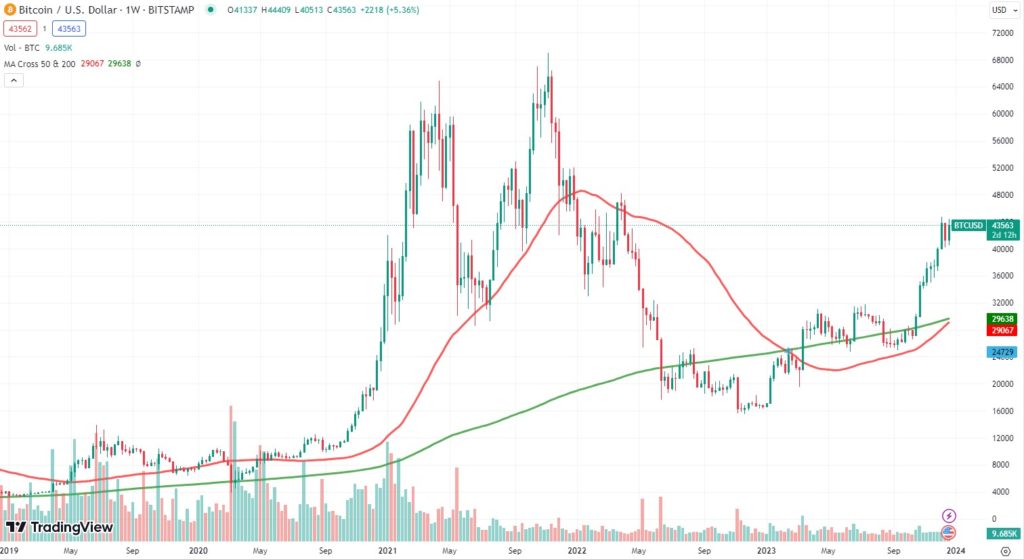 Bitcoin set for first-ever weekly Golden Cross; Start of BTC bull run?
