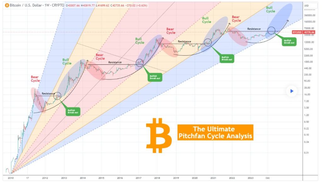 Expert: Bitcoin's Parabolic Rally Could Begin If This Resistance Is ...