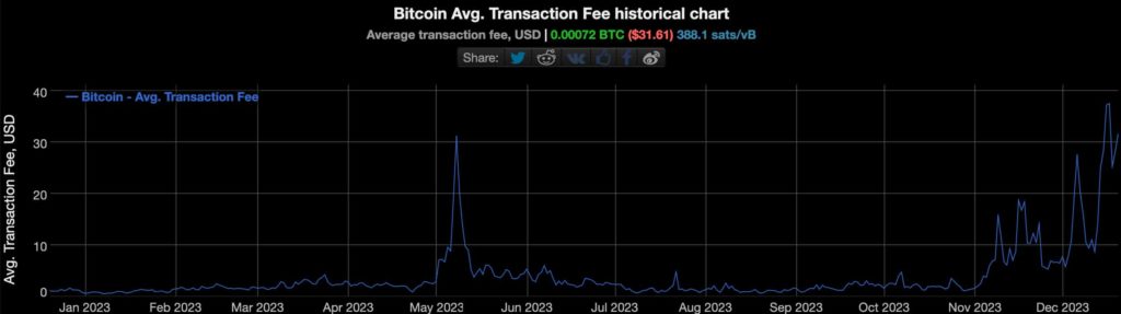 Bitcoin transaction fees at yearly highs; What’s next for BTC?