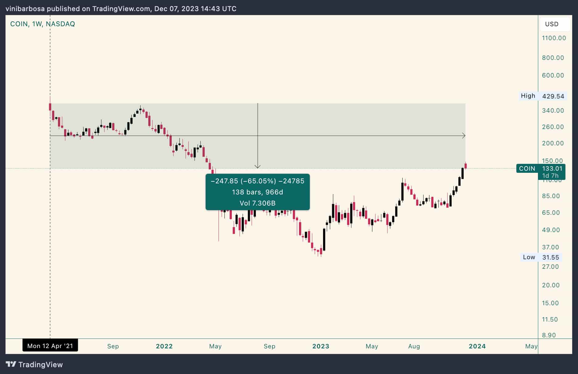 Price prediction for Coinbase stock as major player dumps shares