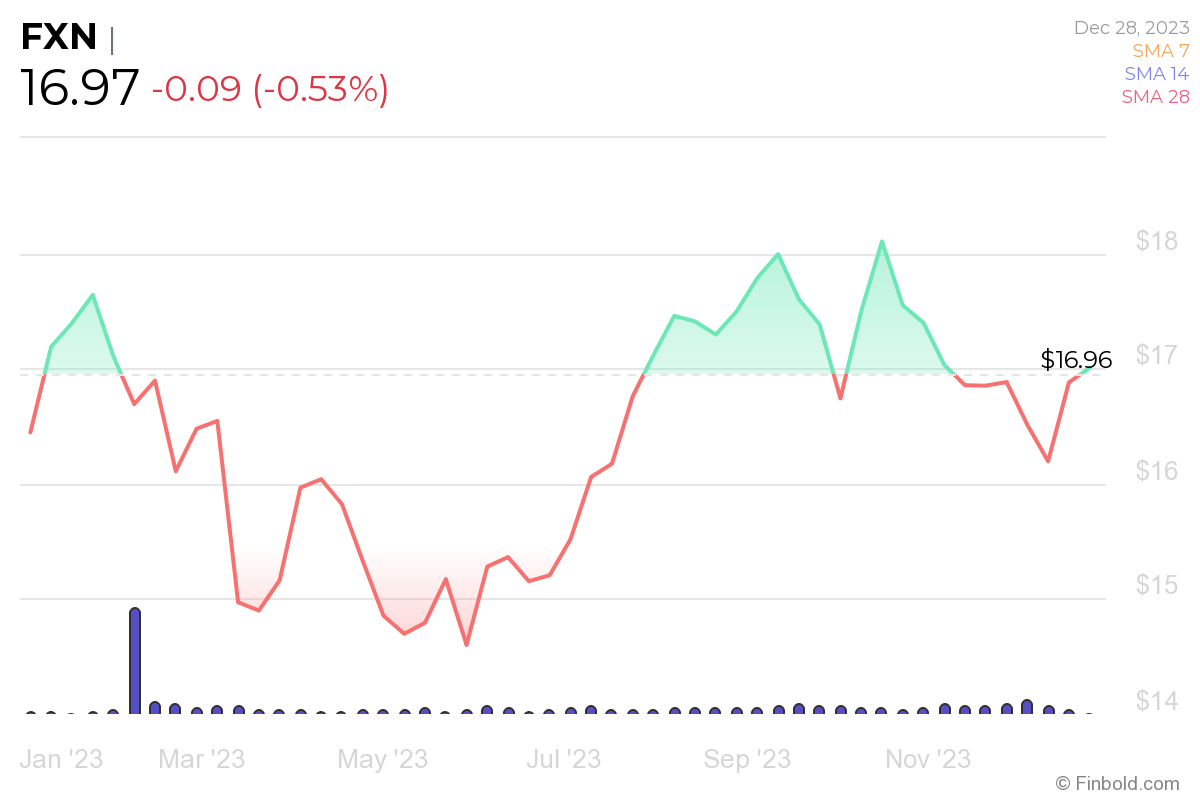 Google Bard's 5 ETFs To Buy For Start Of 2024