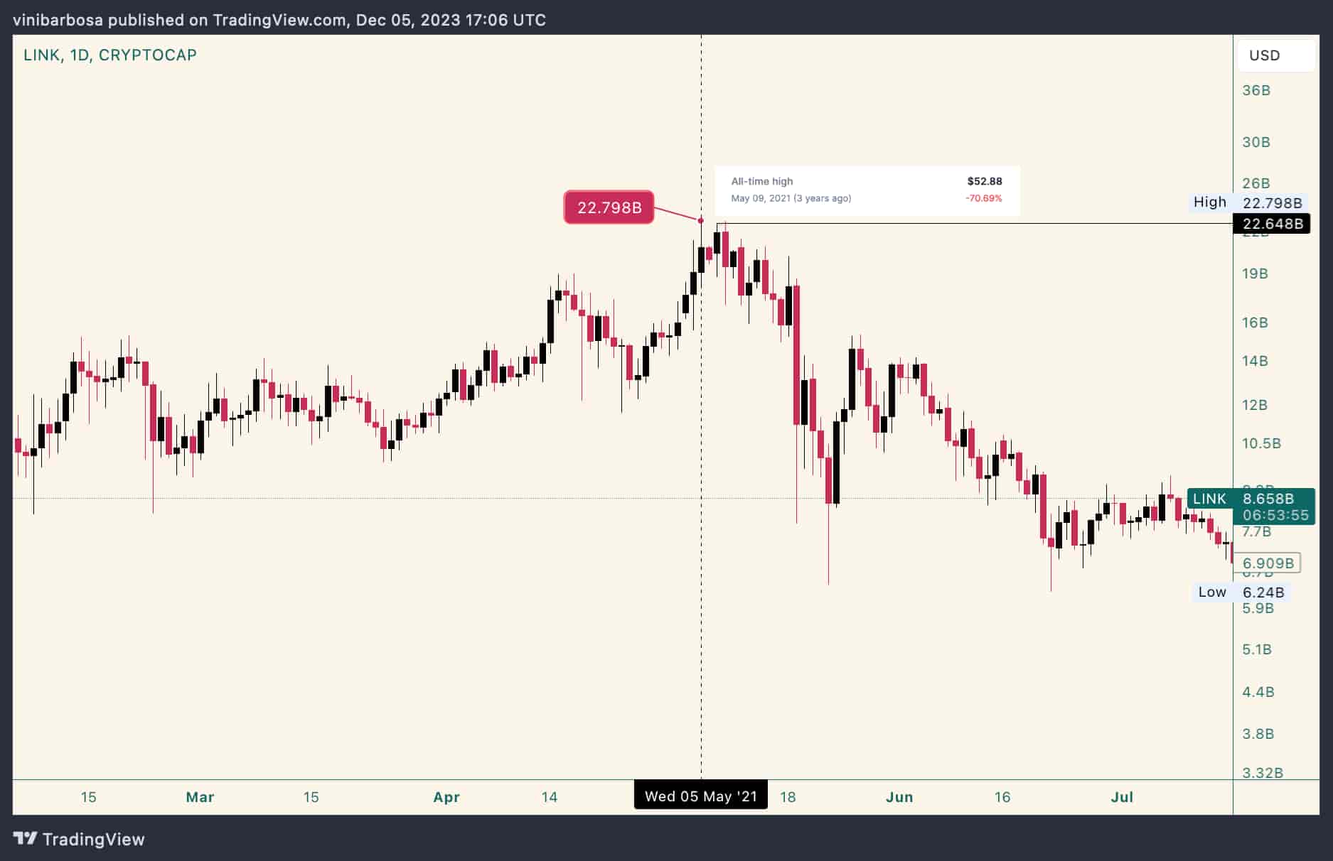 Chainlink would trade at this price if LINK hits its alltime high