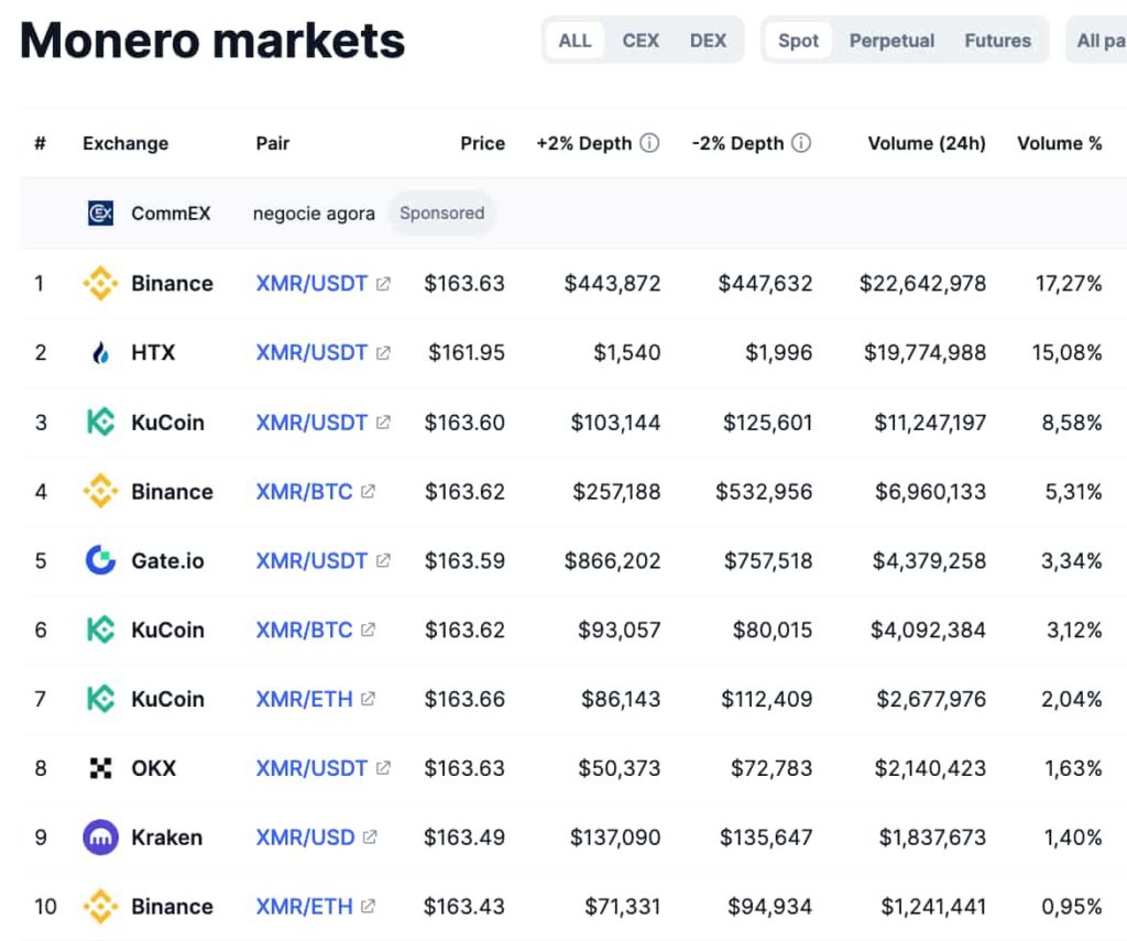 Monero (XMR) Price Prediction As Privacy Coins Might Get Banned From 