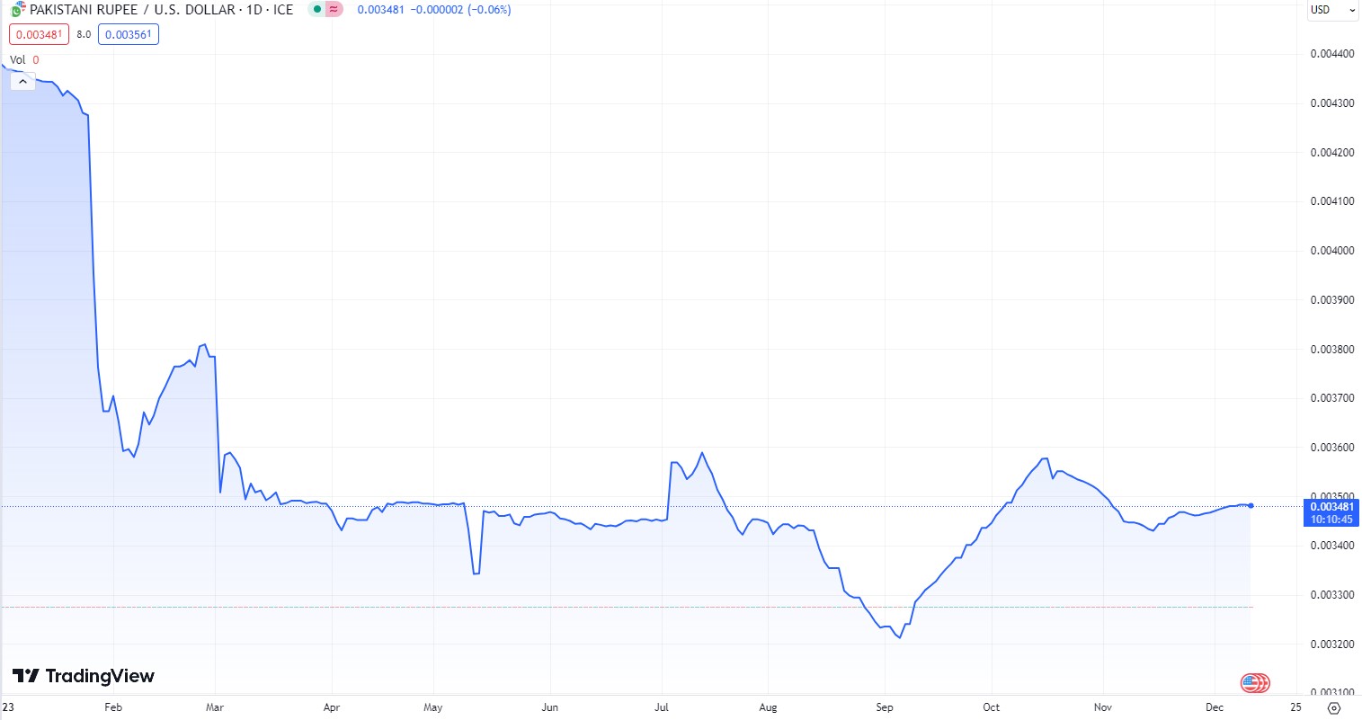 What’s going on with the Pakistani Rupee vs. Dollar (USD/PKR)?