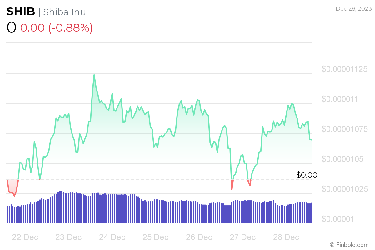 Will SHIB Reach 1 Cent In 2024 will-shib-reach-1-cent-in-2024