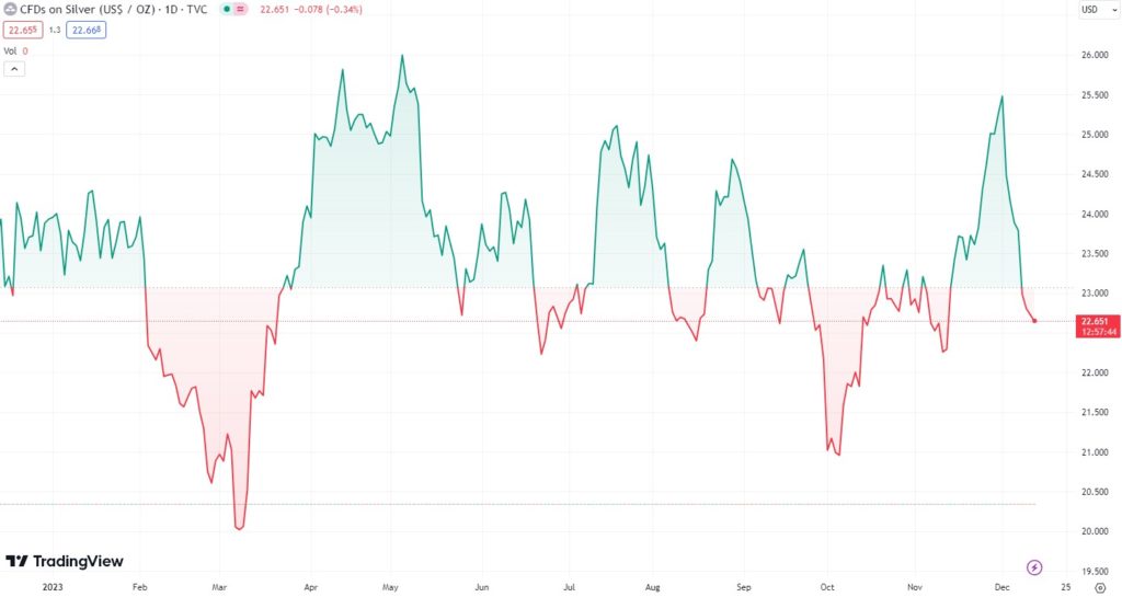 Here S Why Silver Is Stalling Can It Break Out In 2024   Silver To USD YTD Price Chart.  1024x545 