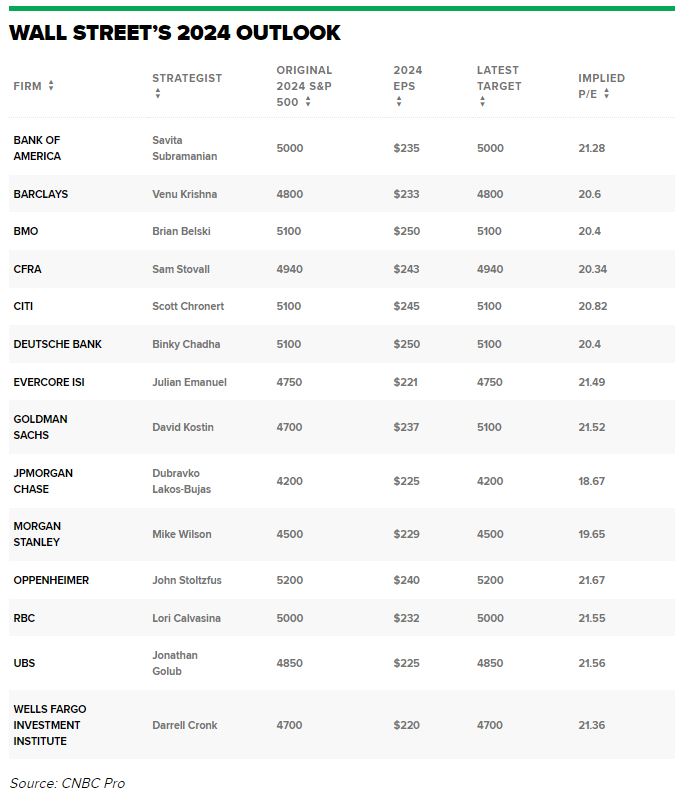 Wall Street's S&P 500 predictions for 2024