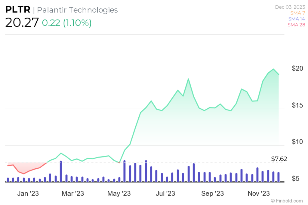 ChatGPT predicts Palantir stock price for 2024