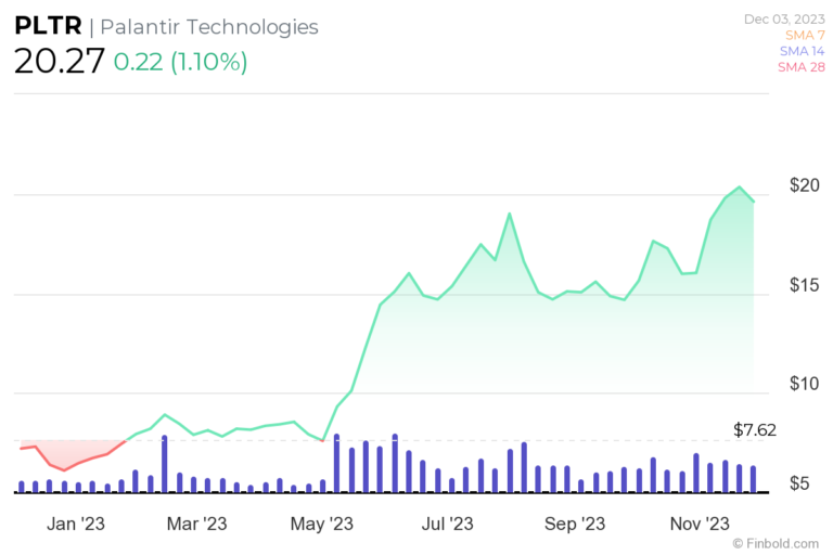 ChatGPT predicts Palantir stock price for 2024