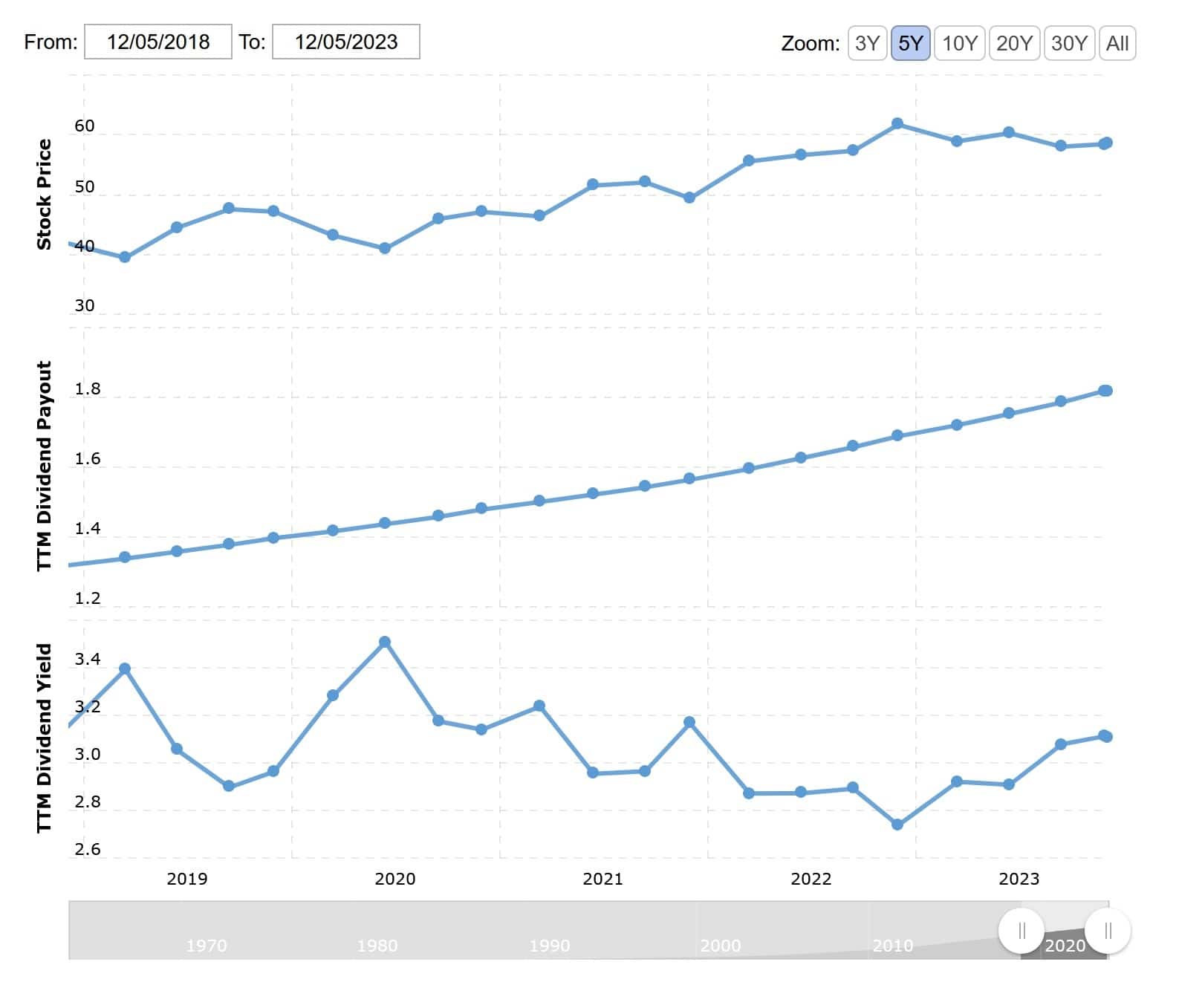 3 Warren Buffett Dividend Stocks to Buy This Month