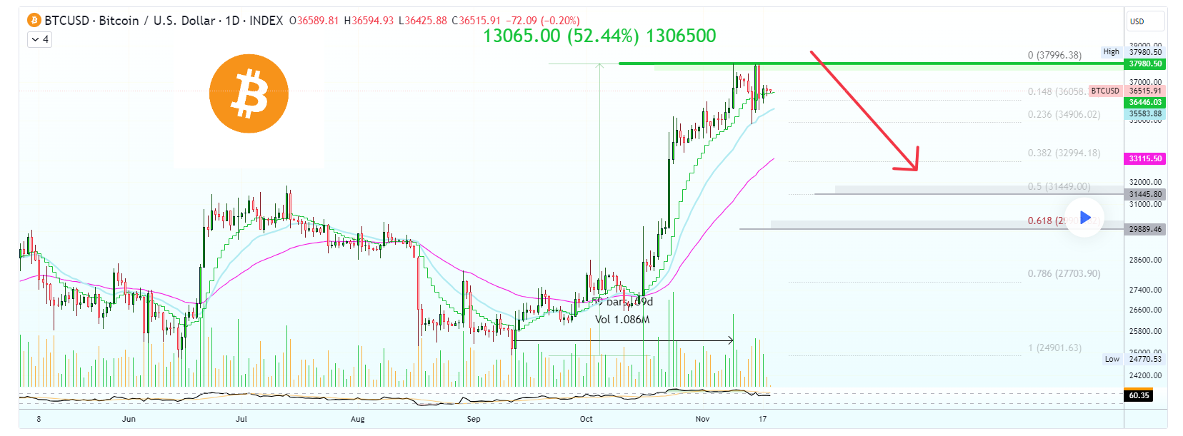 Breaking Down The Bullish And Bearish Cases For Bitcoin In 2024