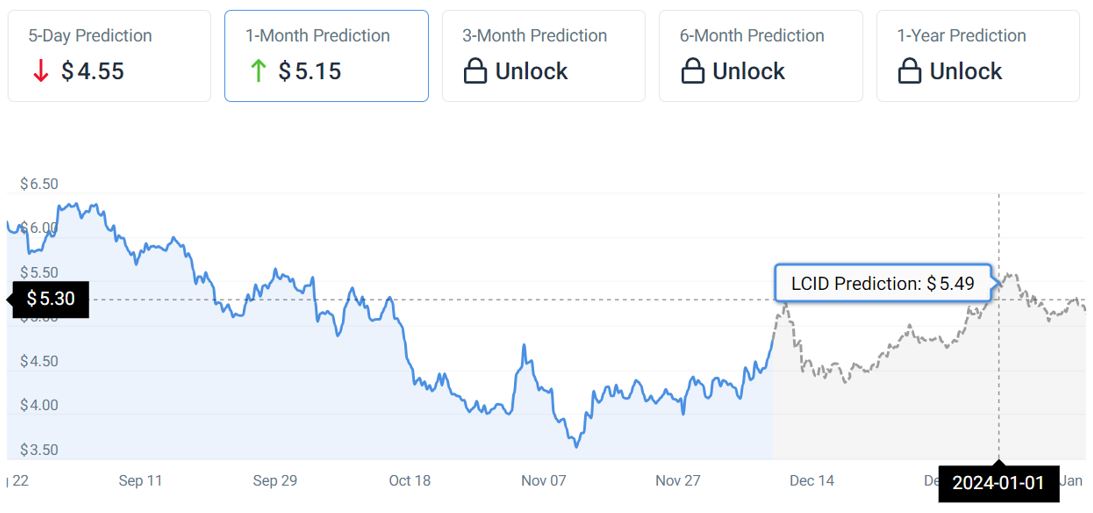 AI Predicts Lucid Stock Price For January 1, 2024