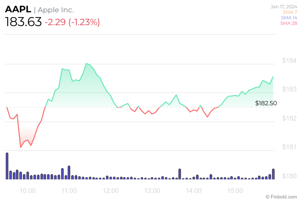 AAPL 24-hour stock price chart. Source: Finbold