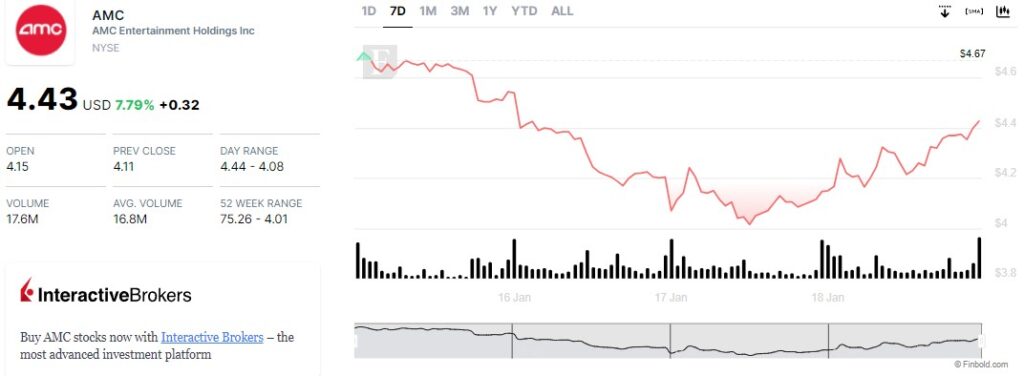 AMC 7-day stock price chart. Source: Finbold