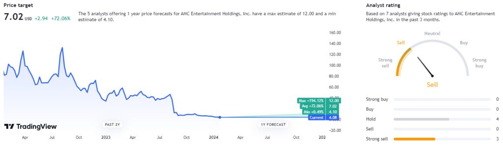 AMC stock price target from TradingView. 