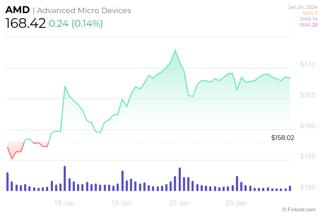 AMD 7-day stock price chart. Source: Finbold