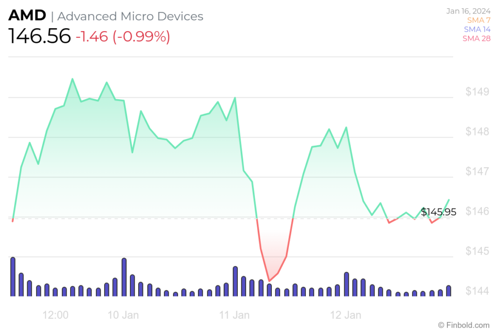 AMD 7-day stock price chart. Source: Finbold