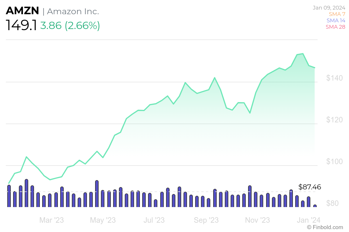 Amazon (AMZN) stock analysis Buy, Sell, or Hold in 2024?