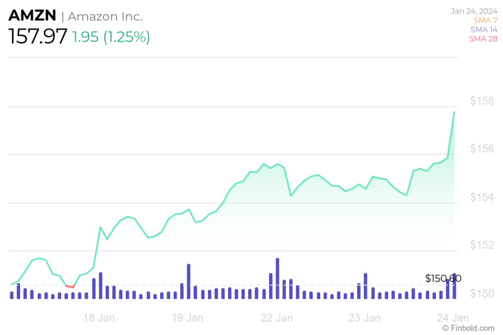 AMZN 7-day stock price chart. Source: Finbold