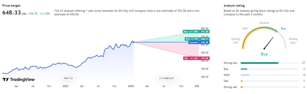 Analysts’ LLY stock price target. Source: TradingView