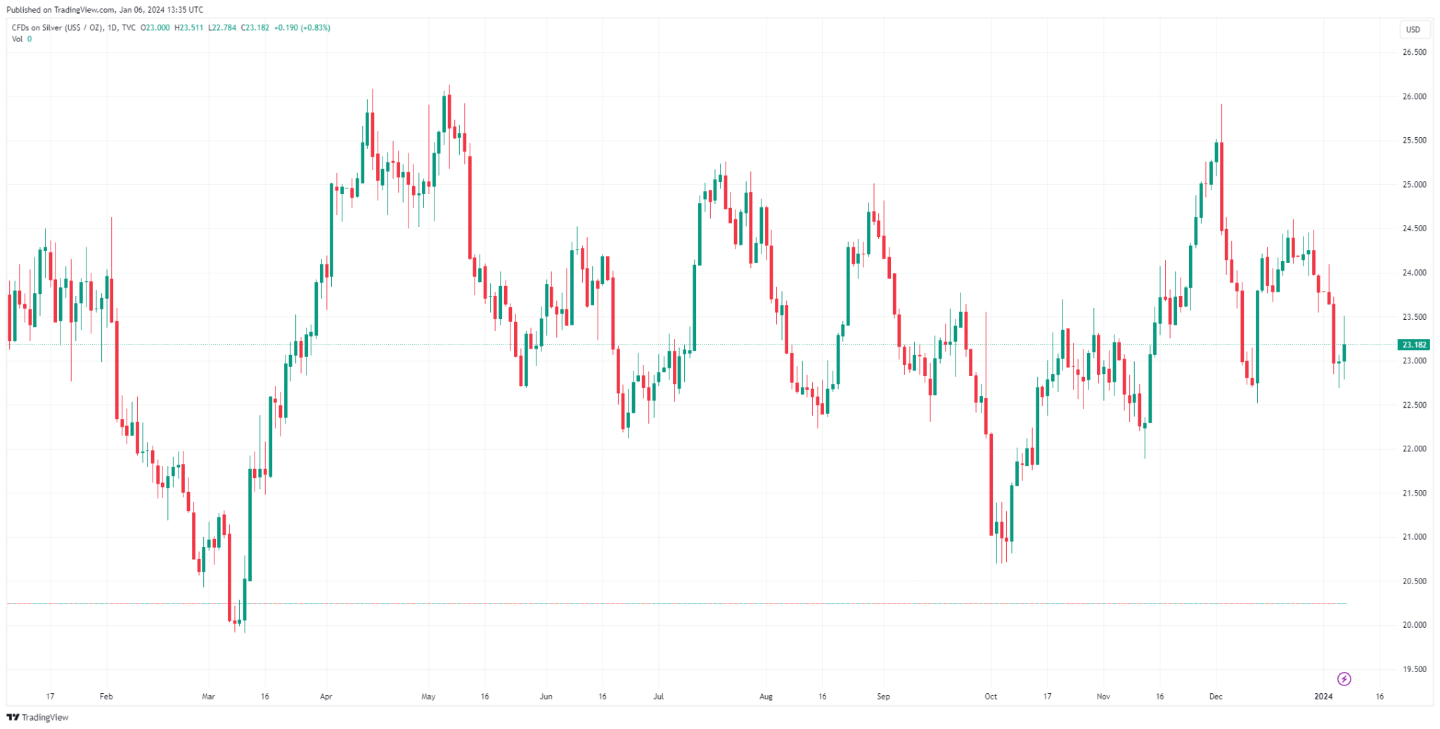 AI predicts silver price for the end of 2024